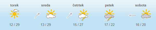 V torek se bodo temperature povzpele do 31 stopinj Celzija. | Foto: Arso