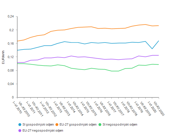 Elektrika cena Slovenija | Foto: Statistični urad Republike Slovenije