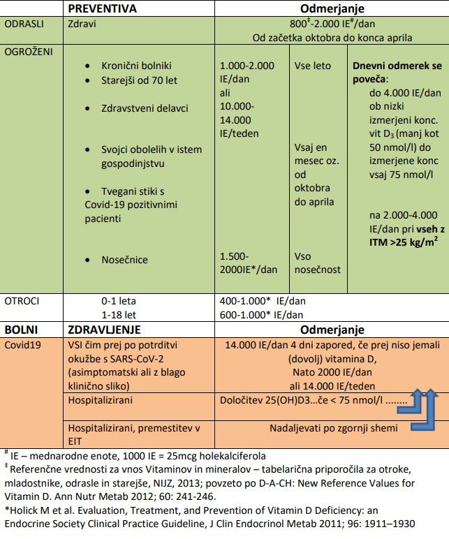 Vir: https://www.kclj.si/dokumenti/FINAL_Okt_2020_PRIPOROCILA_VITAMIN_D_in_covid-19_za_infektologe.pdf | Foto: 