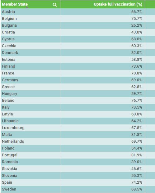 V Sloveniji je po podatkih ECDC (Evropskega centra za nadzor bolezni) z vsemi odmerki cepljenih 55,3 odstotka prebivalcev. | Foto: ecdc.europa.eu