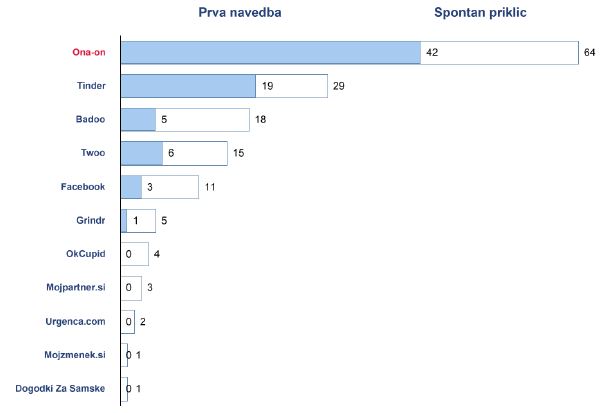 Vir: Valicon (2020), Priklic znamk za spletne zmenke, n=648. | Foto: 