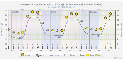 vreme | Foto: 