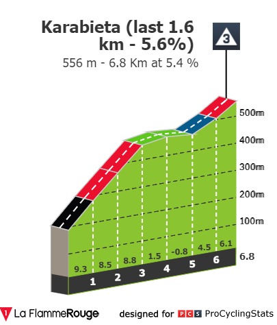 5. etapa Dirke po Baskiji | Foto: 