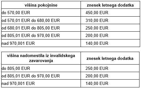 letni dodatek 2022 | Foto: Vlada RS