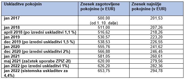 spreminjanje pokojnin | Foto: Vlada RS