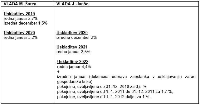 uskladitve penzije | Foto: Vlada RS