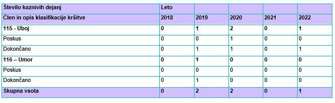 Kazniva dejanja zoper življenje in telo - brez pravne podlage za pregon. Podano poročilo zaradi smrti osumljenca. Podatki so za obdobje 2018-2021, podatki za leto 2022 pa so iz tekoče evidence, in sicer do 22. 6. 2022. | Foto: GPU