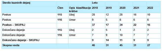 Število obravnavanih kaznivih dejanj, za katera je bila podana kazenska ovadba po 115. in 116. členu KZ za obdobje 2018-2021, podatki za leto 2022 pa so iz tekoče evidence, in sicer do 22. 6. 2022.  | Foto: GPU