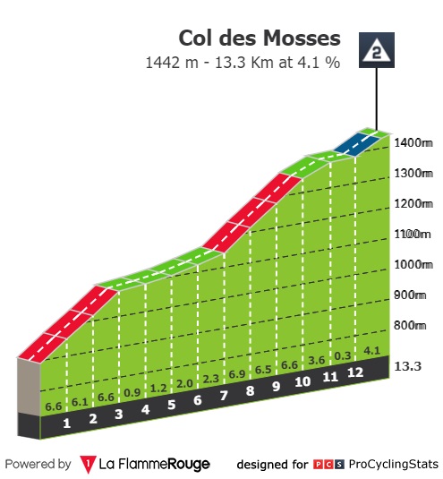 Col de Moses | Foto: La FlammeRouge