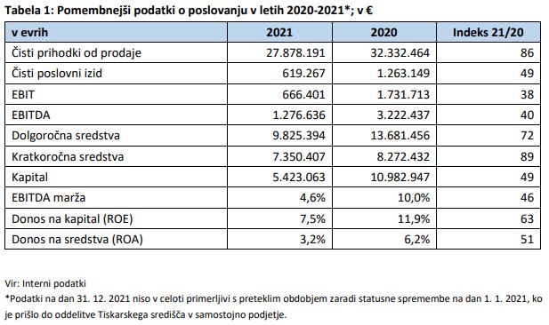 Delo, poslovno poročilo 2021 | Foto: Delo d.o.o.