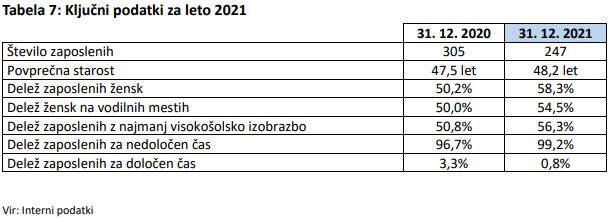 Delo, poslovno poročilo 2021 | Foto: Delo d.o.o.