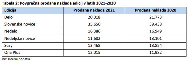 Delo, poslovno poročilo 2021 | Foto: Delo d.o.o.