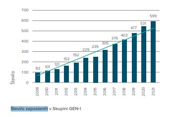 število zaposlenhi gen-i | Foto: 