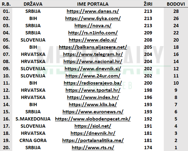 Regionalni izbor za naj portal | Foto: Media daily