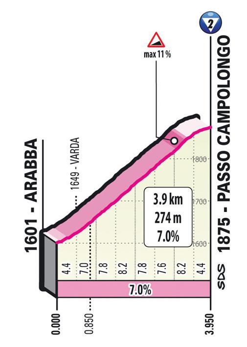 Passo Campolongo 19. etapa | Foto: 