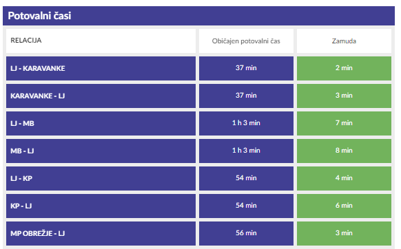Potovalni časi | Foto: 