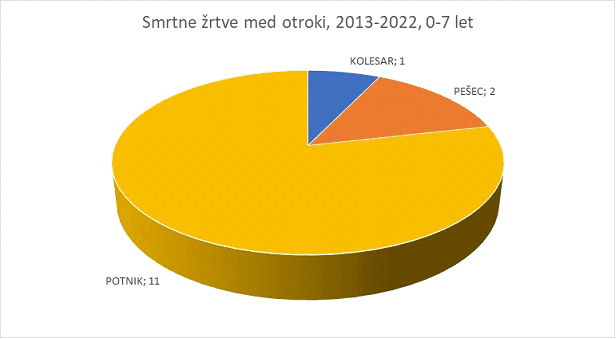 Graf prikazuje število smrtnih žrtev za obdobje 2013-2022. | Foto: AVP