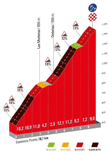 Puerto de San Lorenzo, Vuelta 2023, profil | Foto: A. S. O.