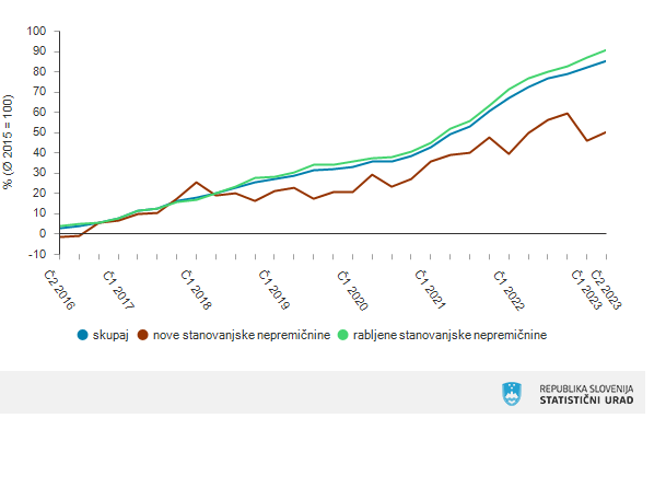 Stopnje rasti cen stanovanjskih nepremičnin | Foto: Statistični urad Republike Slovenije