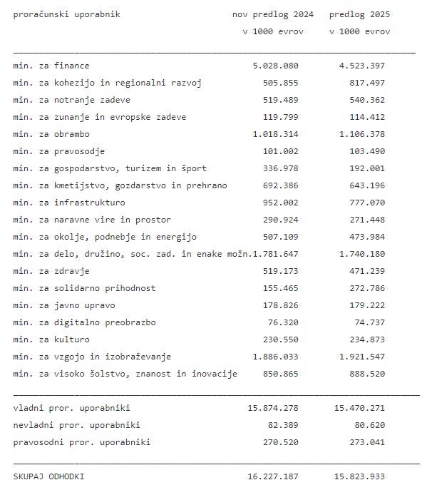 Vir: Ministrstvo za finance in STA | Foto: 