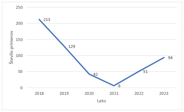 Podatki za leto 2023 so še preliminarni. | Foto: NIJZ