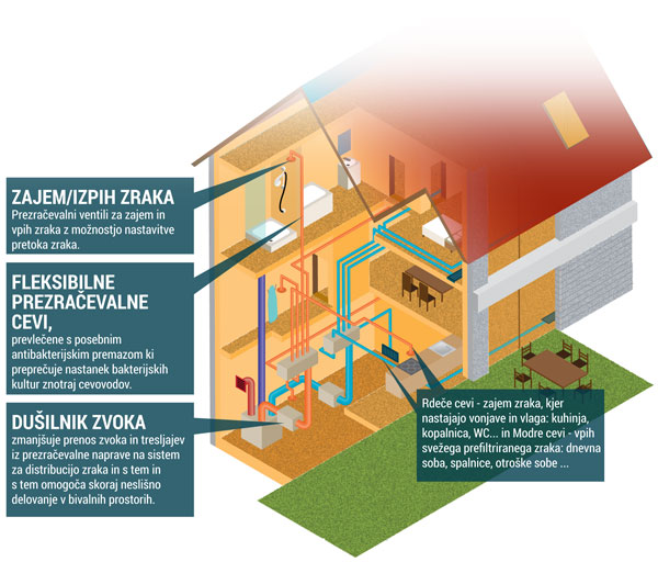 Urejeno prezračevanje je ključno v zrakotesnih novogradnjah. | Foto: Orca Energija