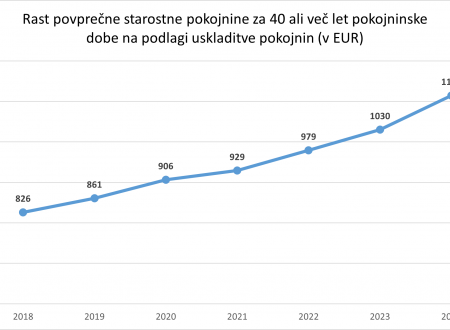 Rast povprečne starostne pokojnine. | Foto: Vlada RS