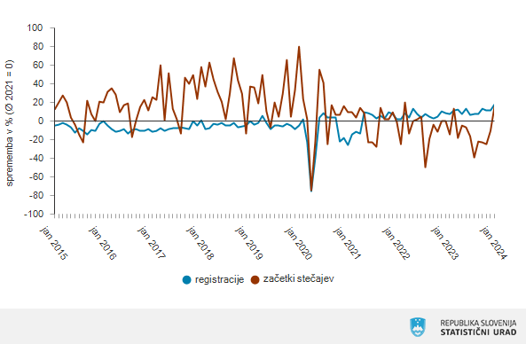 V zadnjih mesecih je naraslo tudi število registracij novih podjetij. Januarja letos je število zadnjih tako bilo za 6,4 odstotka večje kot decembra lani, za 9,2 odstotka večje kot v prejšnjem januarju in za 18,2 odstotka večje v primerjavi s povprečjem leta 2021. | Foto: Statistični urad Republike Slovenije