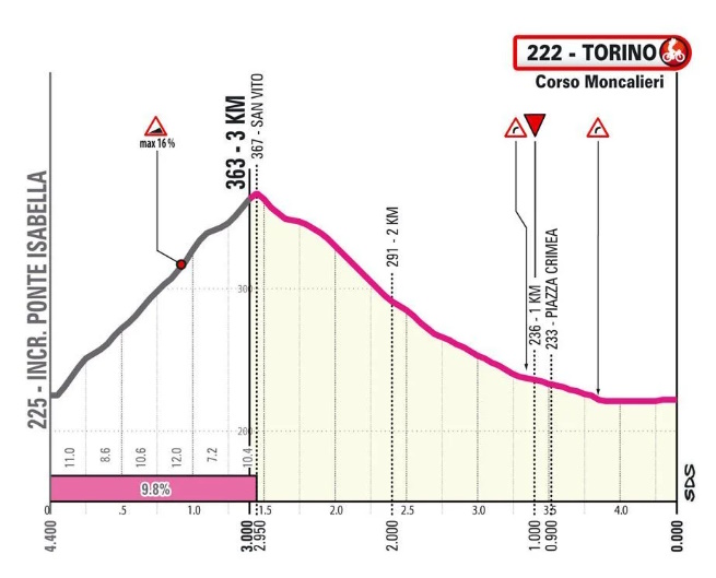 Giro24, trasa 1. etape | Foto: zajem zaslona