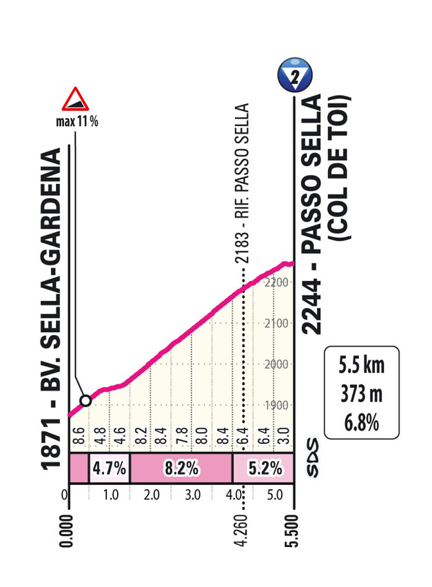 Dirka po Italiji 17. etapa Passo Sella | Foto: 