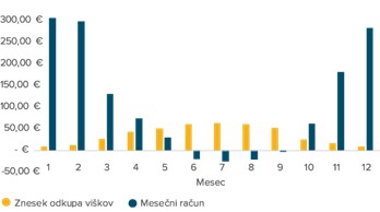 Primer prikazuje stanje dobroimetja in zneskov na mesečnih računih. Velja za odjemalca s sončno elektrarno z močjo 11 kilovatov in letno porabo 12 tisoč kilovatnih ur električne energije. | Foto: GEN-I Sonce