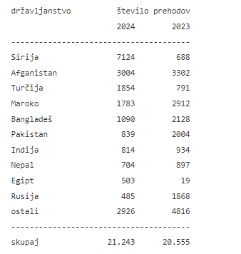 Število nezakonitih prehodov meje v prvem polletju 2024 in 2023 glede na državljanstvo | Foto: Vir: policija, MNZ, urad vlade za oskrbo in integracijo migrantov