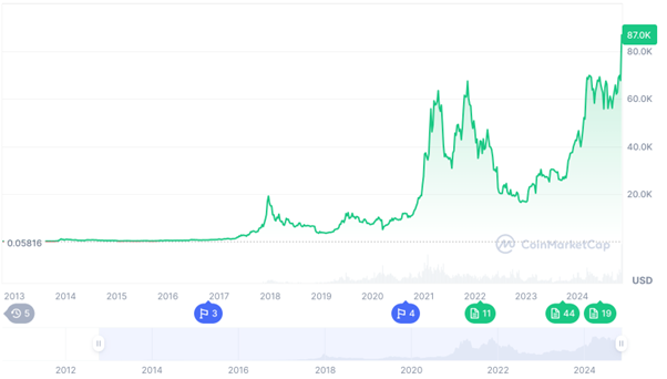 Incrementum, bitcoin | Foto: Incrementum