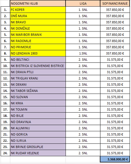 Prvi zneski prihajajo z naslova Access list share, po katerem prejme Slovenija, ki na evropski lestvici zaseda 26. mesto, 3,368 milijona evrov.  Če prejemki iz Access list share presegajo 3,5 milijona evrov, lahko klubi del sredstev po želji razdelijo tudi med drugoligaške klube; če pa sredstva ne presegajo 3,5 milijona evrov, se lahko med klube 2. SNL prerazporedi največ do 15 odstotkov teh sredstev. | Foto: NZS