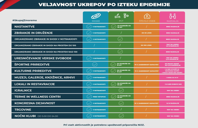 Tabela veljavnost ukrepov | Foto: Vlada RS