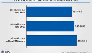 Prispevki za samozaposlene se zvišujejo. Ste oddali pravilni obračun?