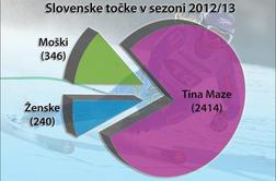 Več točk kot preostale Slovenke v 11 letih