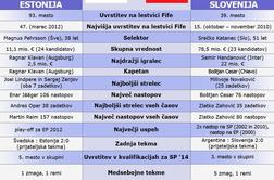 Slovenci sedemkrat dražji od Estoncev