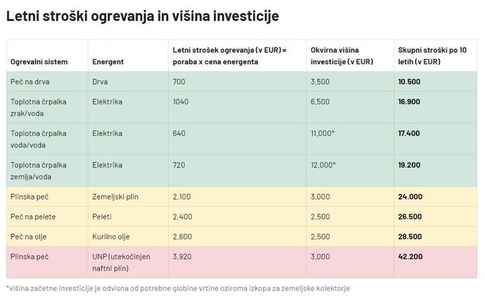 Ogrevanje strošek | Foto: Primerjam.si