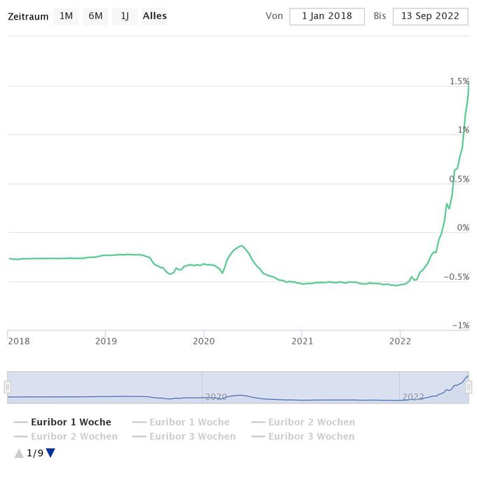 Šestmesečni EURIBOR v (%) Vir: euribor-rates.eu | Foto: 