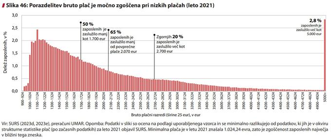 podatki o plačah Umarja | Foto: UMAR