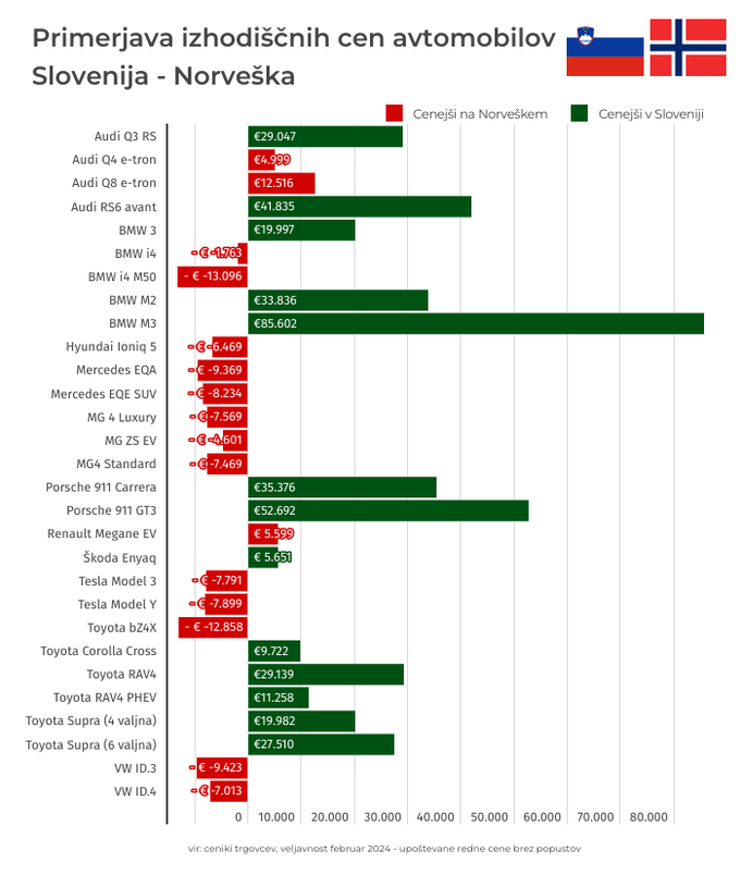 avtomobili Slovenija Norveška | Foto: 