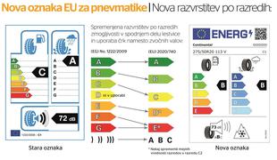 Nove oznake na gumah: večja preglednost ali še več zmede?