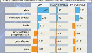 Varčevalci izgubili skoraj 500 milijard evrov