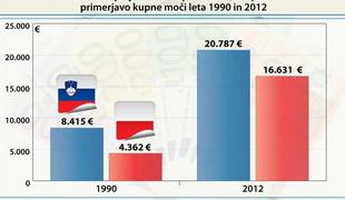 Poljska doživlja svojo drugo zlato dobo. Kaj pa Slovenija?