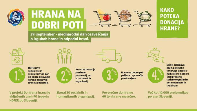 Kako poteka HOFERjeva donacija hrane - infografika | Foto: 