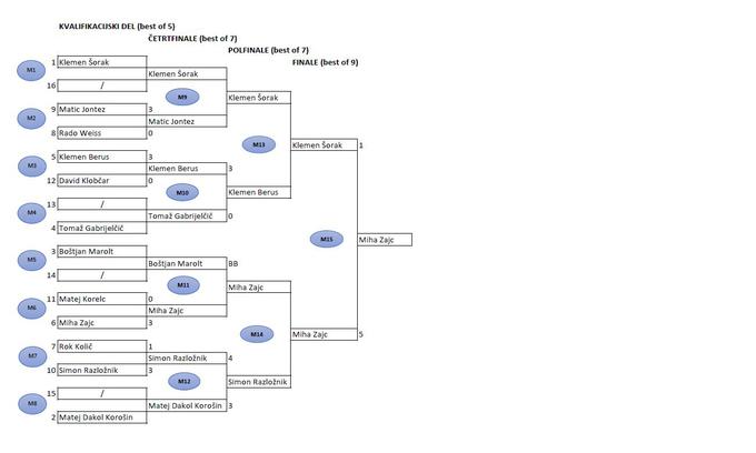 Dvanajst tekmovalcev je igralo po sistemu: kvalifikacije – best of 5, četrtfinale – best of 7, polfinale – best of 7, finale – best of 9. | Foto: 