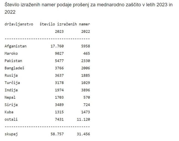 nezakoniti prehodi meje prošnje | Foto: Policija