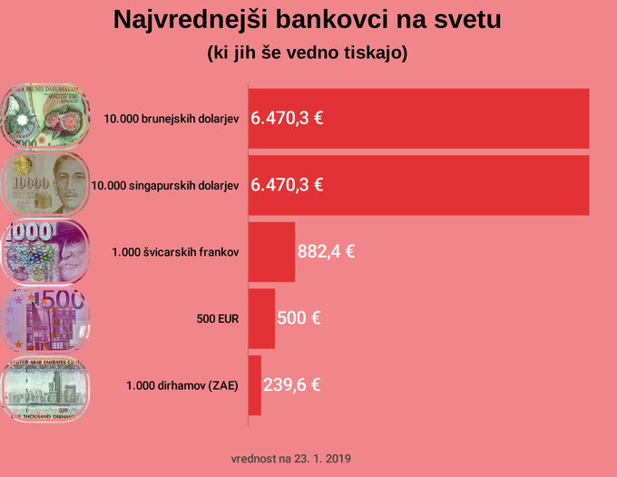 najvrednejši bankovci na svetu | Foto: 