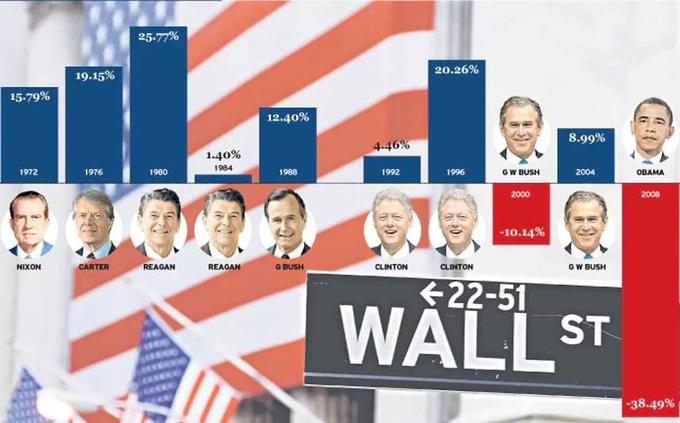 Ameriški trg delnic je rasel v 80 % vseh ameriških volilnih let v preteklih petdesetih leti | Foto: 